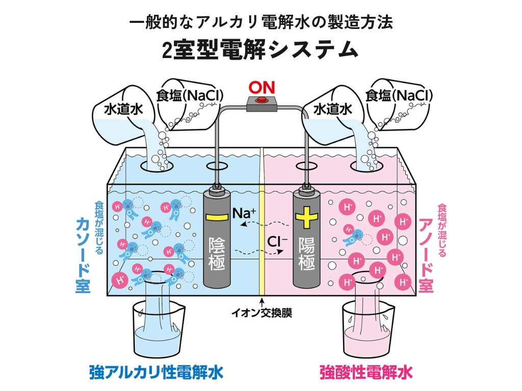 一般的なアルカリ電解水の製造方法「2室型電解システム」図解