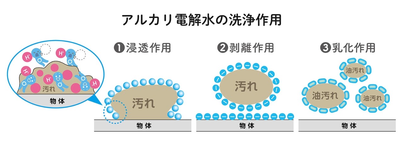 アルカリ電解水の浸透作用・はく離作用・乳化作用のイラスト