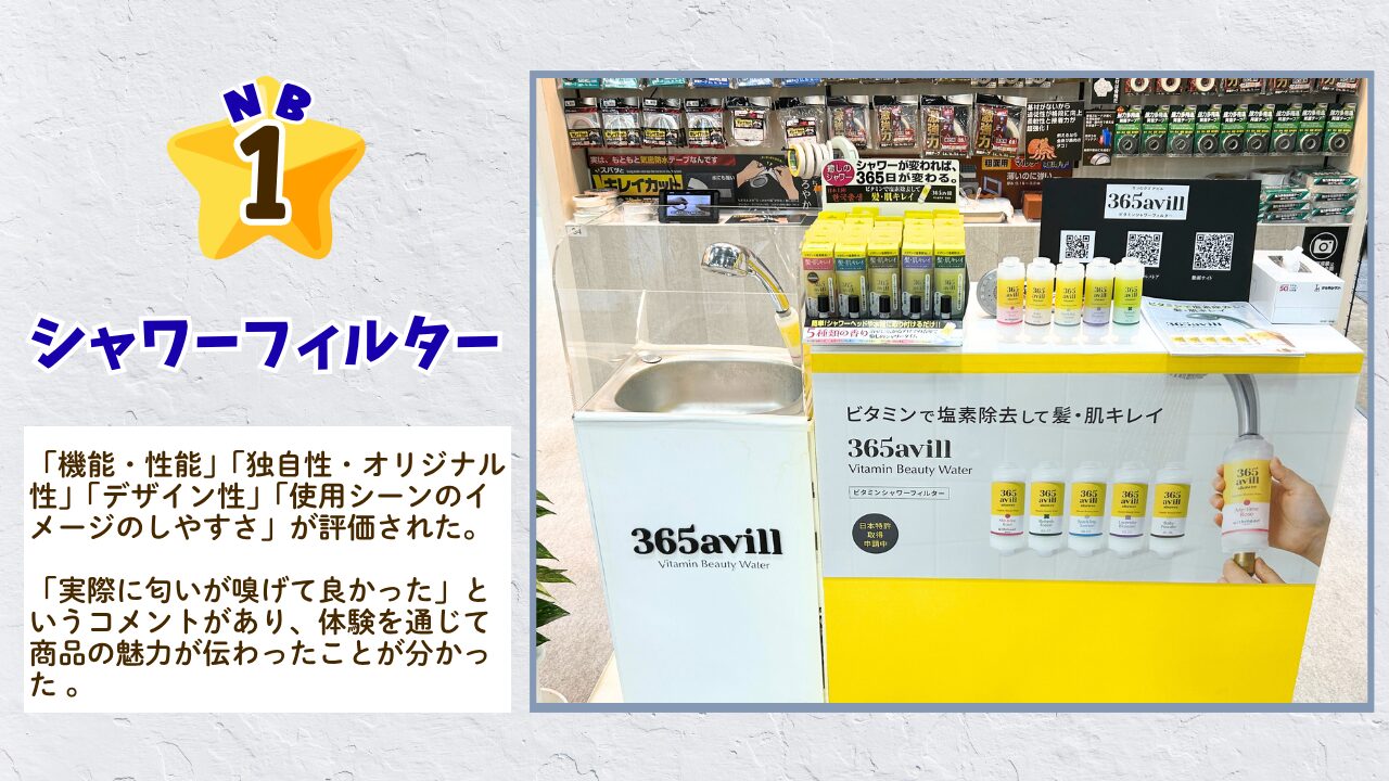 1位：シャワーフィルター 「機能・性能」「独自性・オリジナル性」「デザイン性」「使用シーンのイメージのしやすさ」が評価された。「実際に匂いが嗅げて良かった」というコメントがあり、体験を通じて商品の魅力が伝わったことが分かった