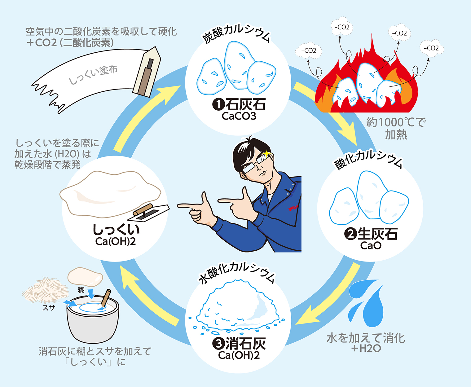 石灰石からしっくいができるまで①石灰石(炭酸カルシウム) 約1,000度程の高温で加熱することで二酸化炭素が抜け、生石灰(きせっかい)へ。 ②生石灰(酸化カルシウム) 生石灰に水を加え、消石灰に。 ③消石灰(水酸化カルシウム) 消石灰に、スサや糊といったつなぎを加えてできたのが「しっくい」です。 ④しっくいは塗ったあとに水分が蒸発して、さらに空気中の二酸化炭素を吸収して硬化