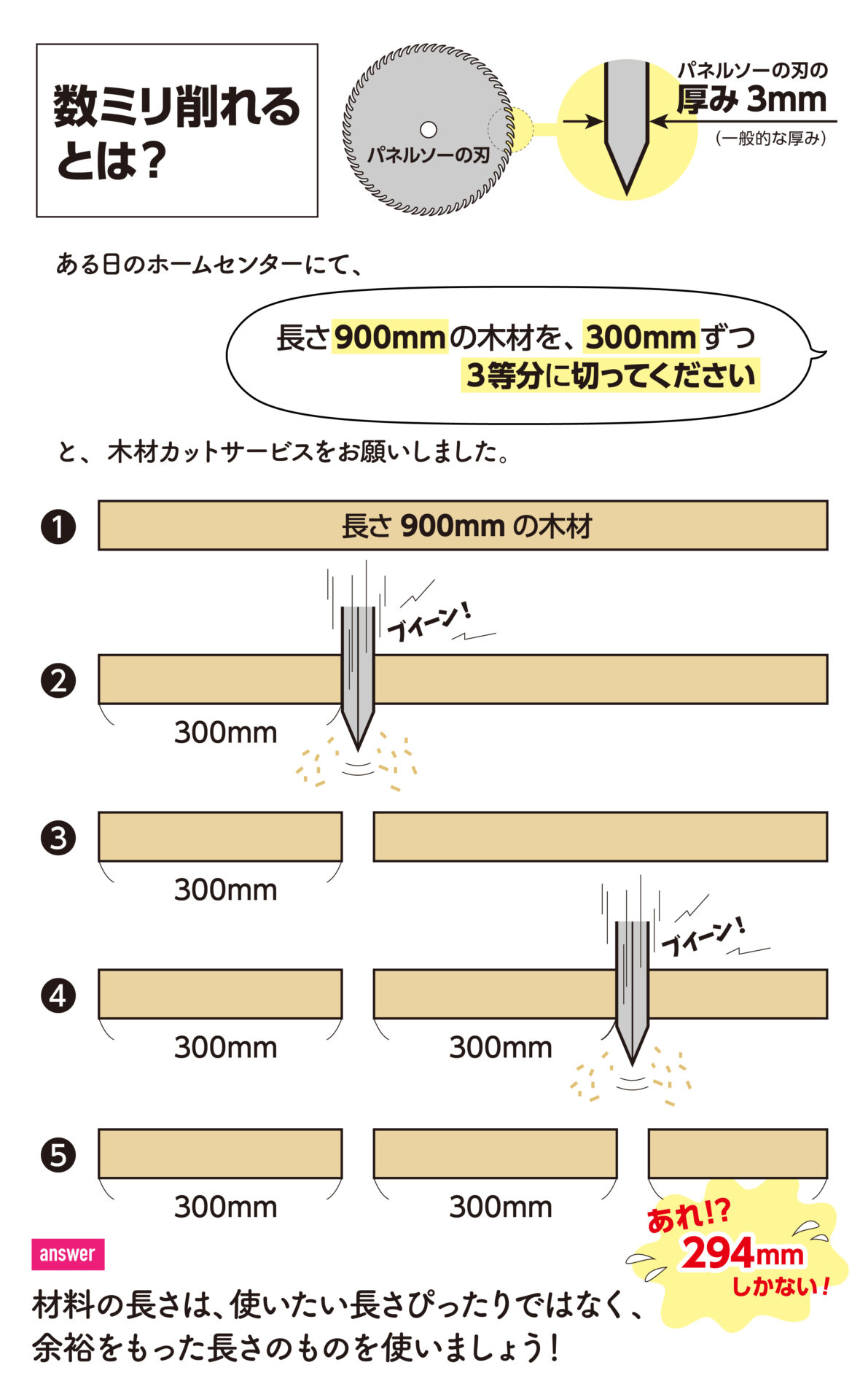 パネルソーの刃の厚みで木材が削れる様子